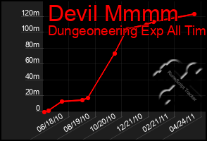 Total Graph of Devil Mmmm