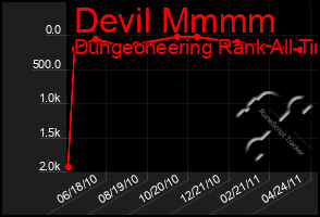 Total Graph of Devil Mmmm