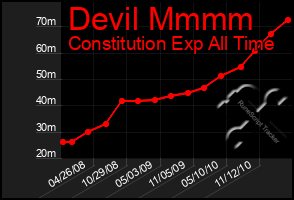 Total Graph of Devil Mmmm