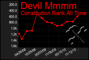 Total Graph of Devil Mmmm