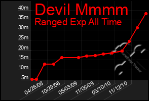 Total Graph of Devil Mmmm