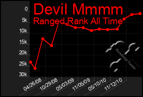 Total Graph of Devil Mmmm