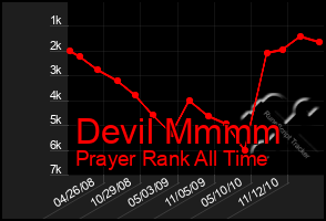 Total Graph of Devil Mmmm