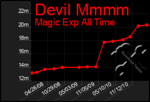 Total Graph of Devil Mmmm