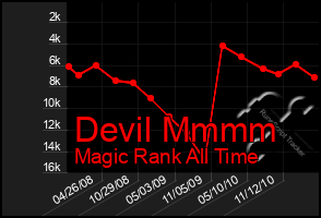 Total Graph of Devil Mmmm