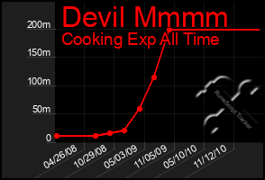 Total Graph of Devil Mmmm