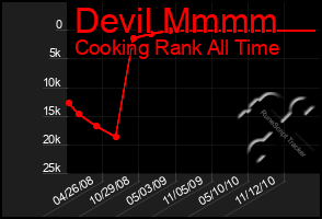 Total Graph of Devil Mmmm