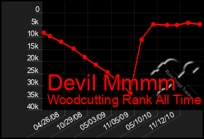 Total Graph of Devil Mmmm