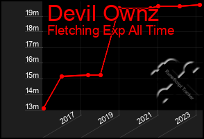 Total Graph of Devil Ownz