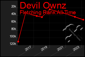 Total Graph of Devil Ownz