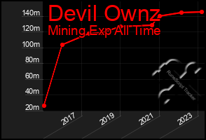 Total Graph of Devil Ownz