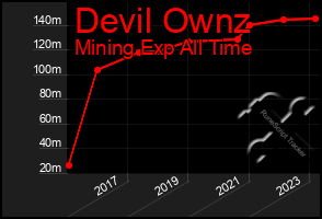 Total Graph of Devil Ownz