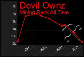 Total Graph of Devil Ownz