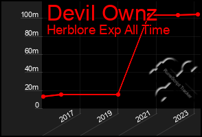 Total Graph of Devil Ownz