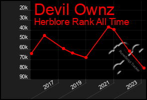 Total Graph of Devil Ownz