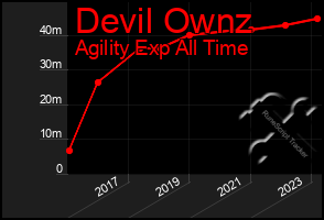 Total Graph of Devil Ownz