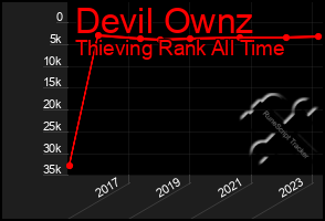 Total Graph of Devil Ownz