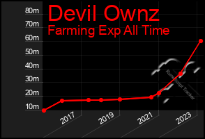 Total Graph of Devil Ownz