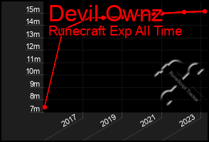 Total Graph of Devil Ownz