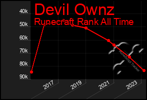 Total Graph of Devil Ownz