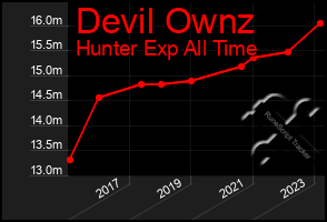 Total Graph of Devil Ownz