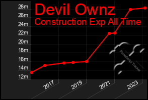 Total Graph of Devil Ownz