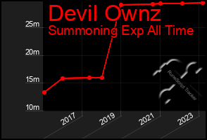 Total Graph of Devil Ownz