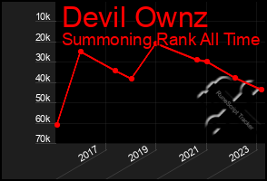 Total Graph of Devil Ownz