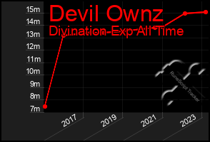 Total Graph of Devil Ownz