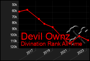 Total Graph of Devil Ownz