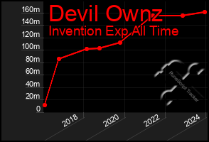 Total Graph of Devil Ownz