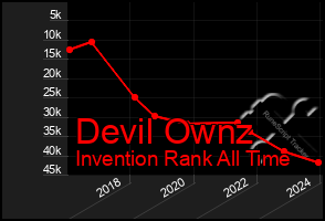 Total Graph of Devil Ownz