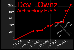 Total Graph of Devil Ownz