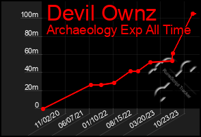 Total Graph of Devil Ownz