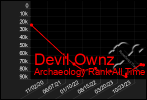 Total Graph of Devil Ownz