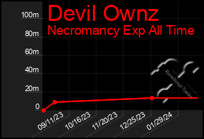 Total Graph of Devil Ownz