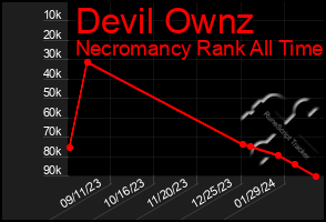 Total Graph of Devil Ownz