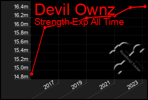 Total Graph of Devil Ownz