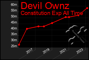 Total Graph of Devil Ownz