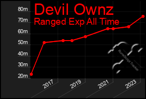 Total Graph of Devil Ownz