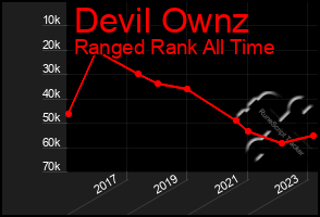 Total Graph of Devil Ownz