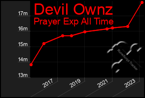 Total Graph of Devil Ownz