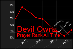 Total Graph of Devil Ownz