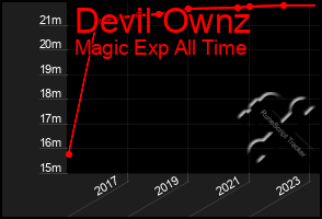 Total Graph of Devil Ownz