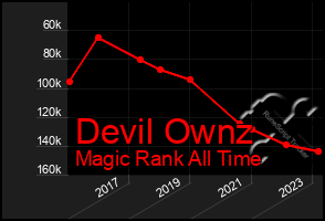 Total Graph of Devil Ownz