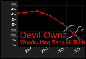 Total Graph of Devil Ownz