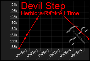 Total Graph of Devil Step