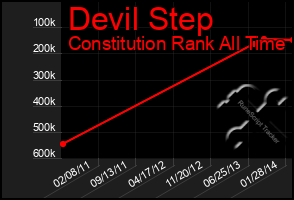 Total Graph of Devil Step