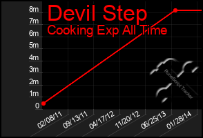 Total Graph of Devil Step