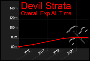 Total Graph of Devil Strata